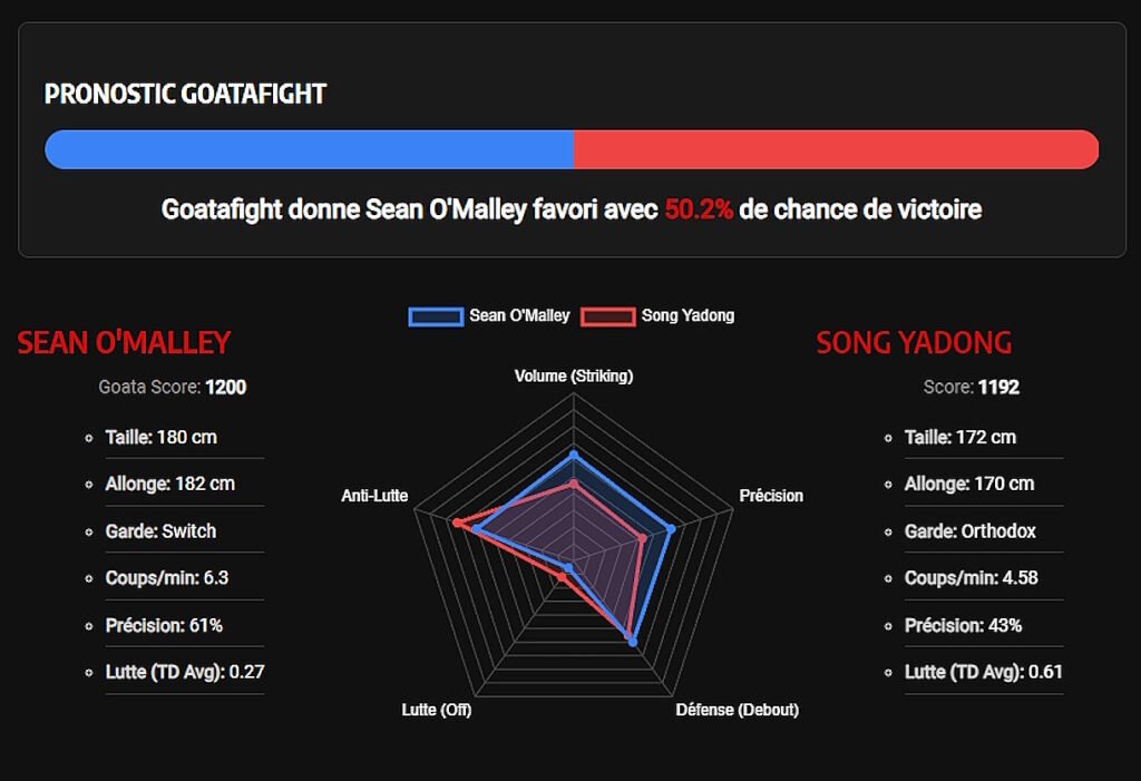 Tableau comparatif du combat O'Malley vs Song