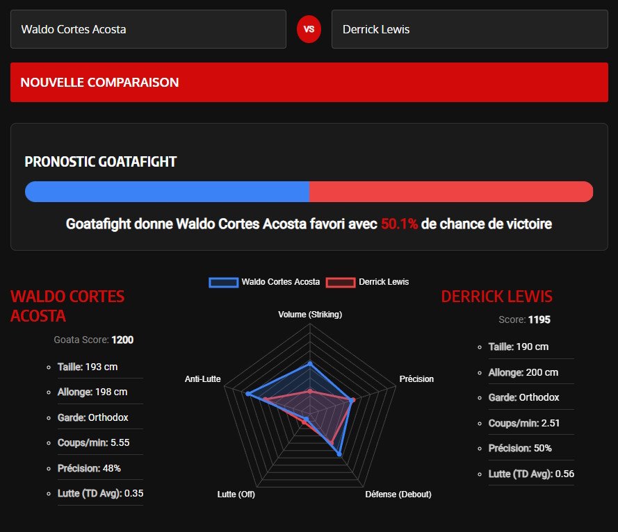 Analyse et pronostic Waldo Cortes Acosta vs Derrick Lewis avec l'outil Goatametrics