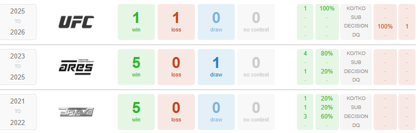 Palmarès par promotions de Axel Sola, source Tapology