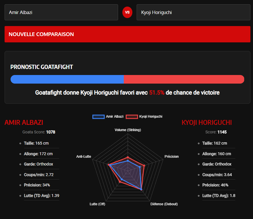 Statistique complète du combat Albazi contre Horiguchi à L'UFC VEgas 113