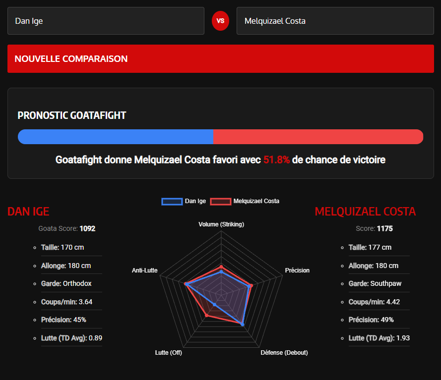 Statistique du combat UFC Dan Ige contre Melquizael Costa avec l'outil Goatametrics
