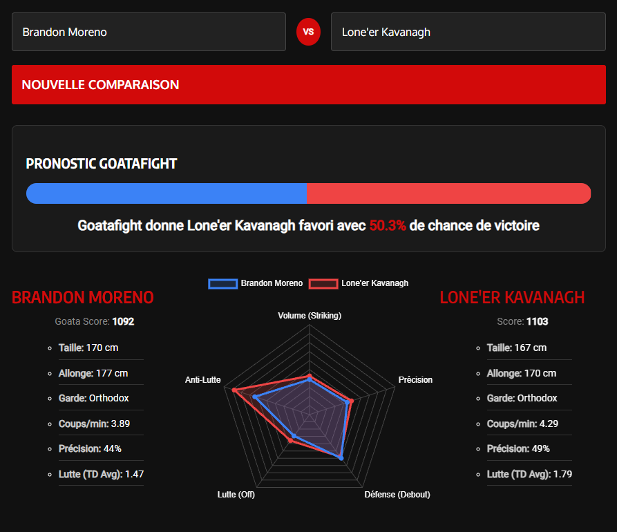 Statistiques des combattants UFC Brandon Moreno et Lone'er Kavanagh avec l'outil de prédiction UFC Goatametrics
