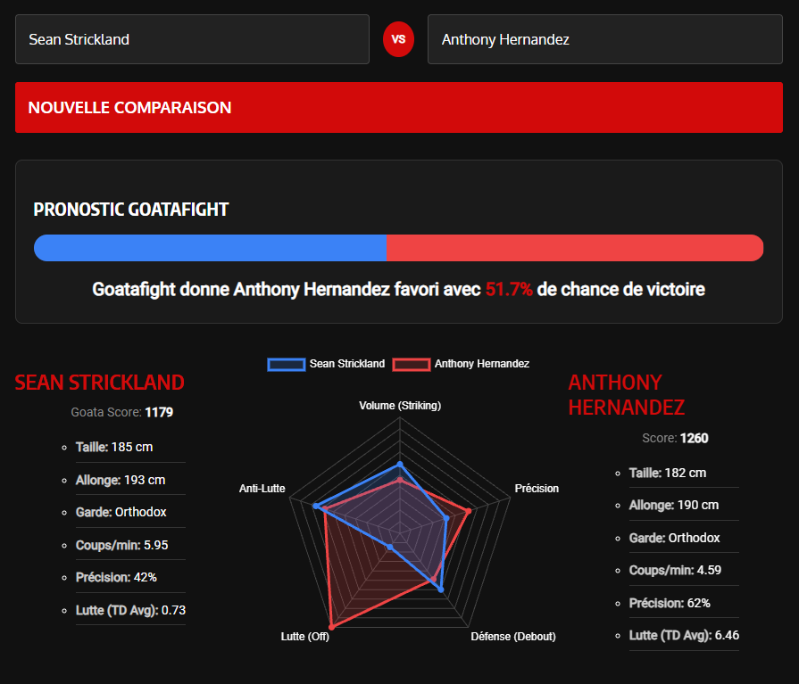statistiques GoataMetrics du combat Strickland contre hernandez à l'UFC