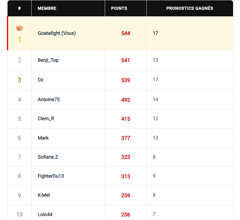 Goataleague saison 1 : Top 10 du classement Goataleague la ligue de pronostic UFC gratuite.
Goatafight : 544 points
Benji_Top : 541 points
Dz : 539 points 
