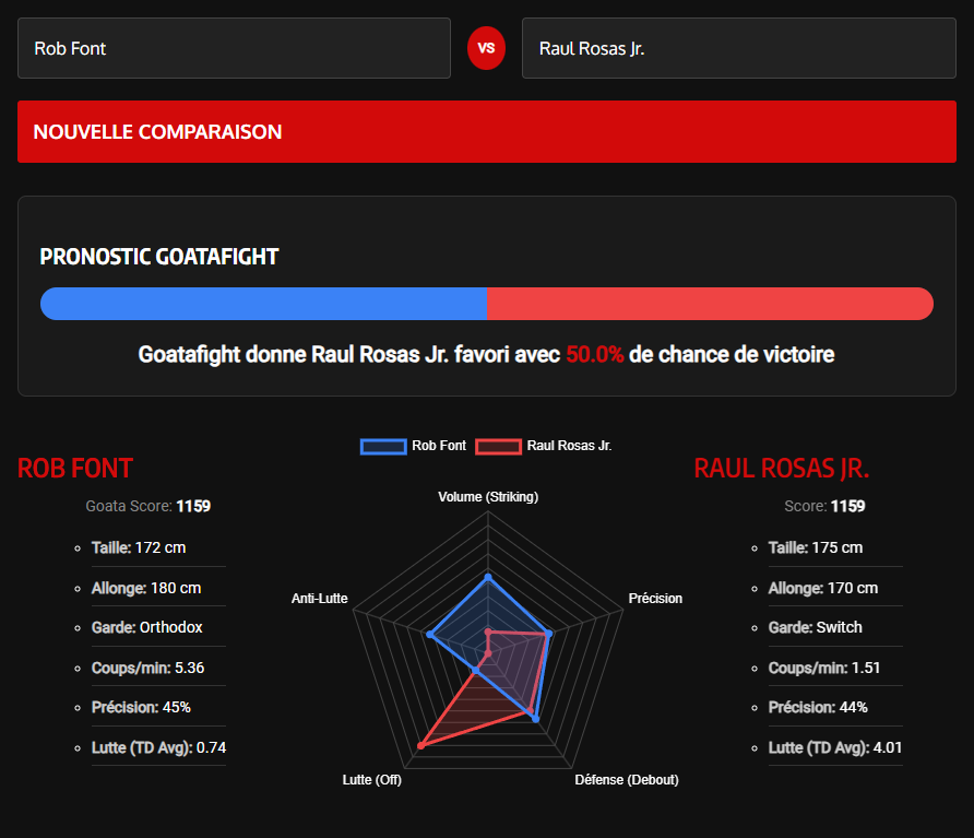 Statistiques des combattants UFC Rob Font et Raul Rosas Jr. avec l'outil "Goatametrics"