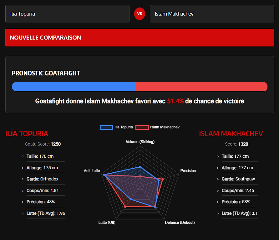 Comparatif Ilia Topuria vs Islam Makhachev avec Goatametrics