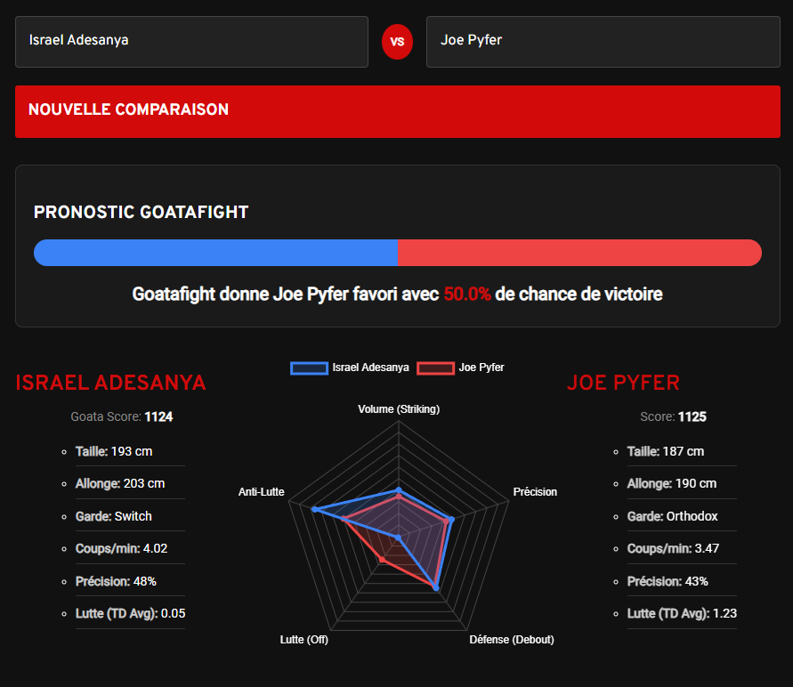 Statistique des combattants UFC Israel Adesanya et Joe Pyfer avec l'outil Goatametrics 