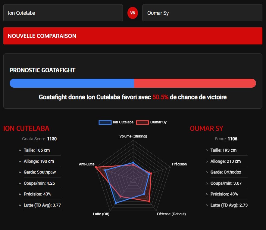 Statistiques des combattants UFC Ion Cutelaba et Oumar Sy, léger avantages pour Cutelaba