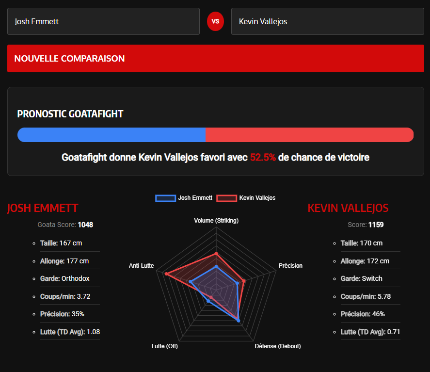 Statistiques des combattants UFC Josh Emmett et Kevin Vallejos, les statistiques donne Vallejos gagnant à 52 pour cent.