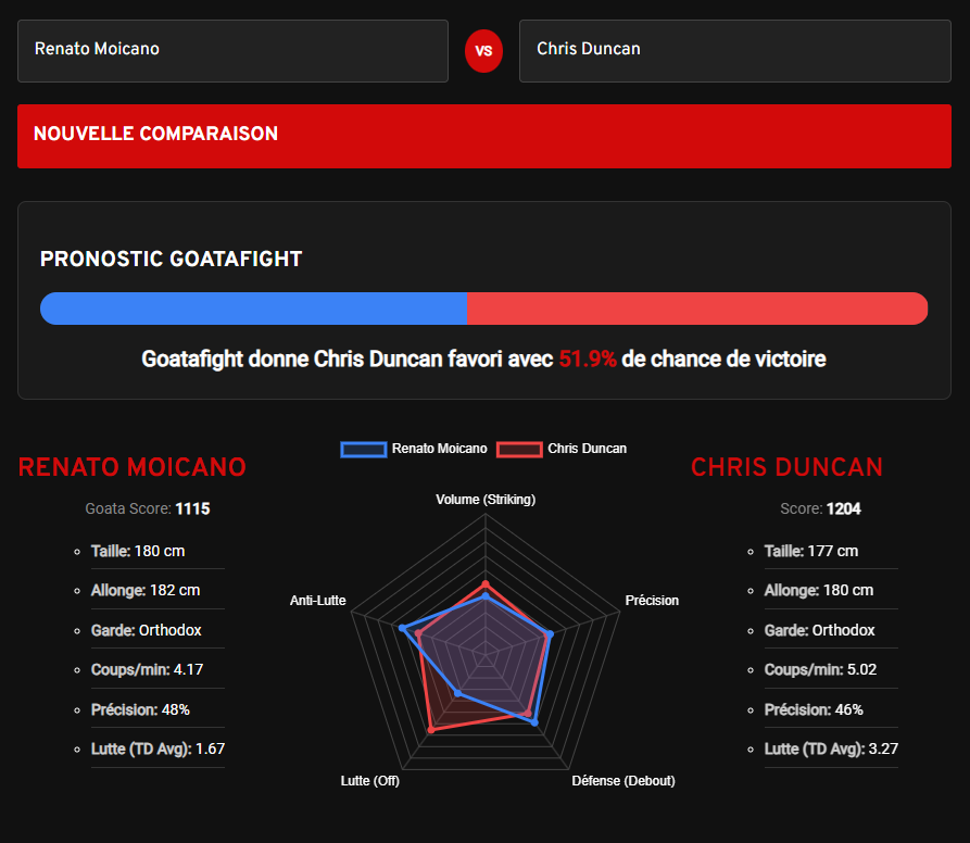 Pronostic Moicano vs Duncan : Statistiques des combattants UFC Renato Moicano et Chris Duncan, l'outil "GoataMetrics" donne Chris Duncan gagnant avec 51,9% de chance