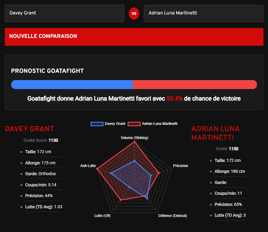 Pronostic Grant vs Martinetti avec l'outil "GoataMetrics" Adrian Luna Martinetti est donné gagnant avec un score de 1150 points contre 1130 pour Davey Grant