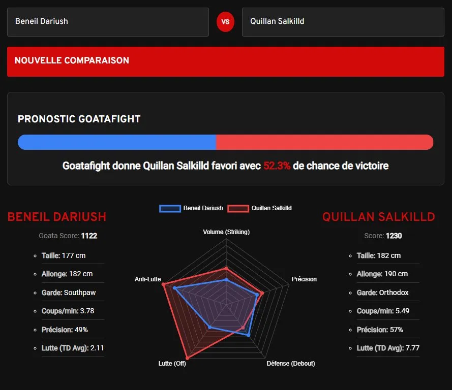 Pronostic Dariush vs Salkilld : L'outil "GoataMetrics" donne Quillan Salkilld gagnant avec 52,3% de chance de victoire