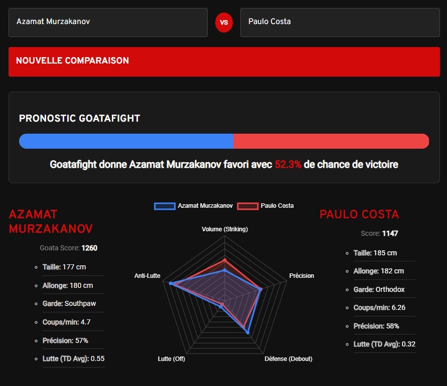 Statistique des combattants UFC Azamat Murzakanov et Paulo Costa, Murzakanov est donné gagnant avec 52,3 pour cent de chance.
