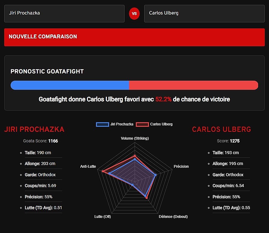 Pronostic Prochazka Ulberg avec les statistiques des combattants UFC Jiří Procházka et Carlos Ulberg via l'outil de pronostic UFC Goatametrics, avantages pour Carlos Ulberg à 52,2 pour cent. 