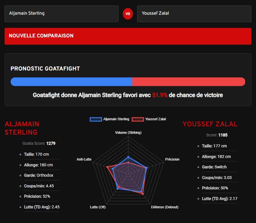 Pronostic Sterling vs Zalal avec l'outil Goatametrics, Sterling est donné gagnant avec 51,9% de chance