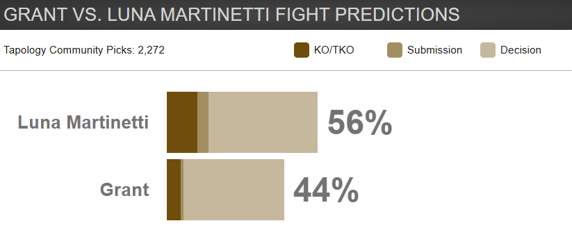 Vote de la communauté Tapology pour le combat Grant vs Martinetti, Martinetti est gagnant avec 56 pour cent 