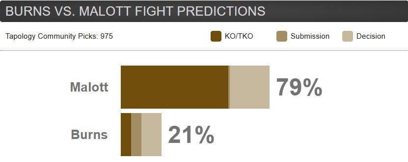 Vote de la communauté Tapology au sujet du combat Burns vs Malott pour l'UFC Fight Night du 18 Avril 2026
