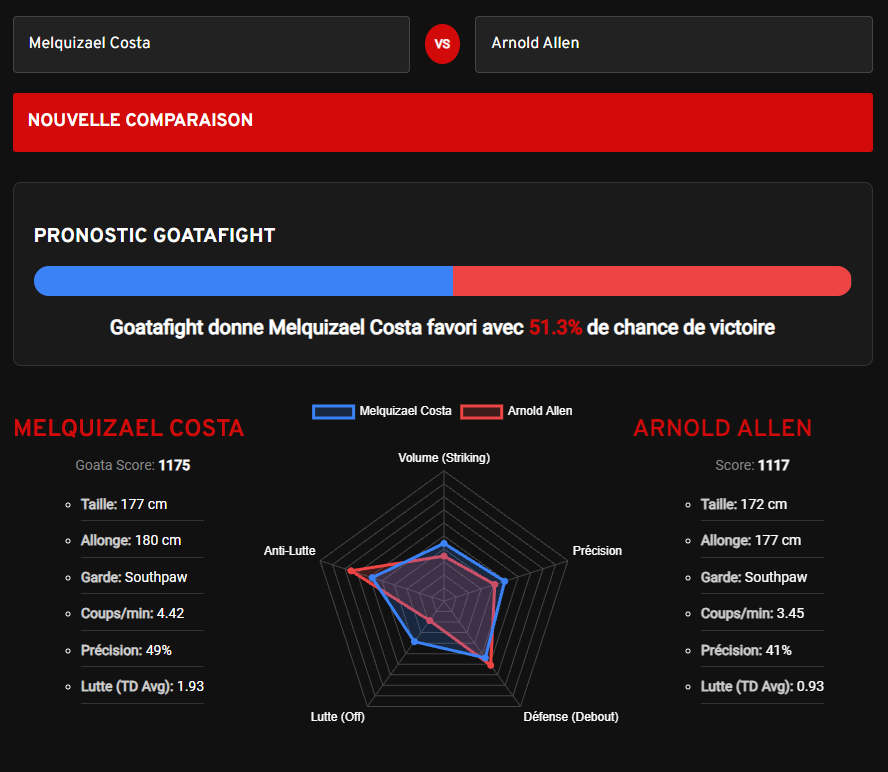 Pronostic UFC Allen vs Costa : L'outil GoataMetrics donne Melquizael Costa gagnant avec 51,3% de chance de victoire