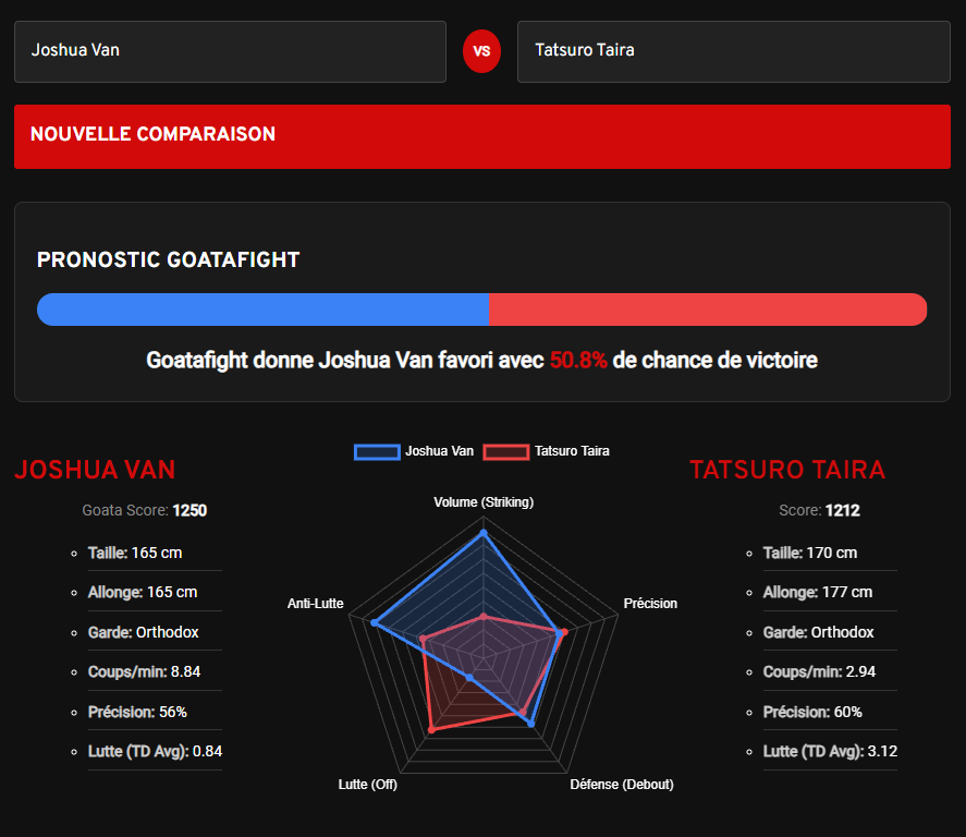Pronostic Joshua Van Tatsuro Taira avec l'outil GoataMetrics, Joshua Van est favori avec un score 1250 contre 1212 pour Tatsuro Taira