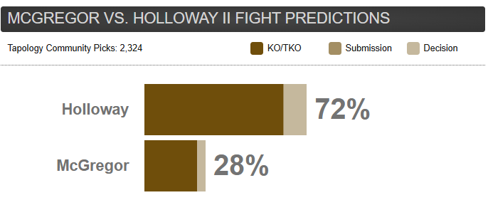 Avis de la communauté Tapology sur le combat McGregor vs Holloway