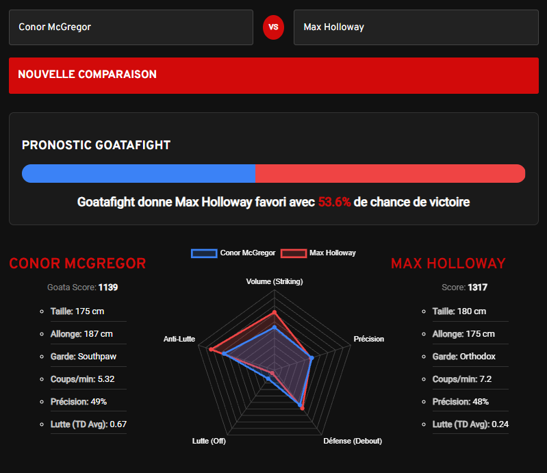 Pronostic McGregor Holloway avec l'outil GoataMetrics