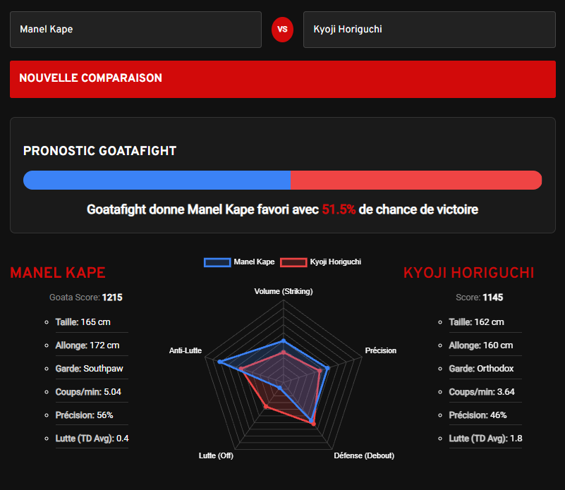 Outils comparateurs de combattants UFC "GoataMetrics" donne Manel Kape avec 51,5% de chance de victoire