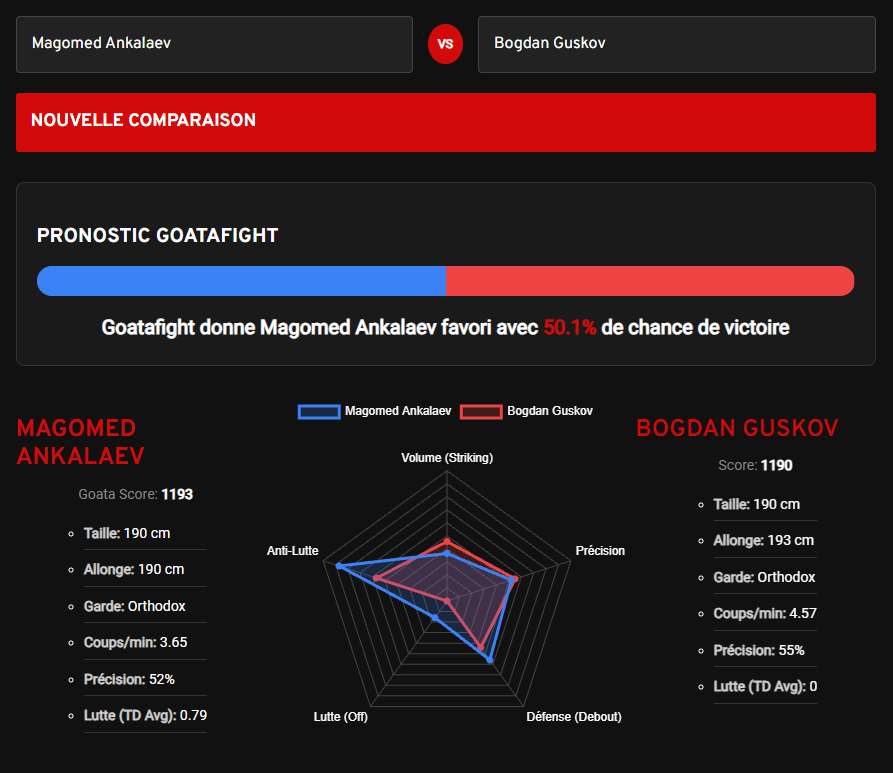 Pronostic Magomed Ankalaev vs Bogdan Guskov avec l'outil Goatametrics : Ankalaev est donné gagnant.