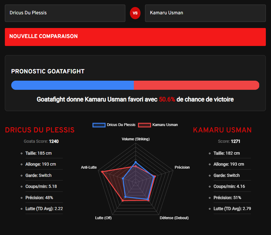 Statistiques Du Plessis vs Usman avec le comparateur de combattants UFC GoataMetrics. Kamaru Usman est favori avec 50,6% de chance de victoire.