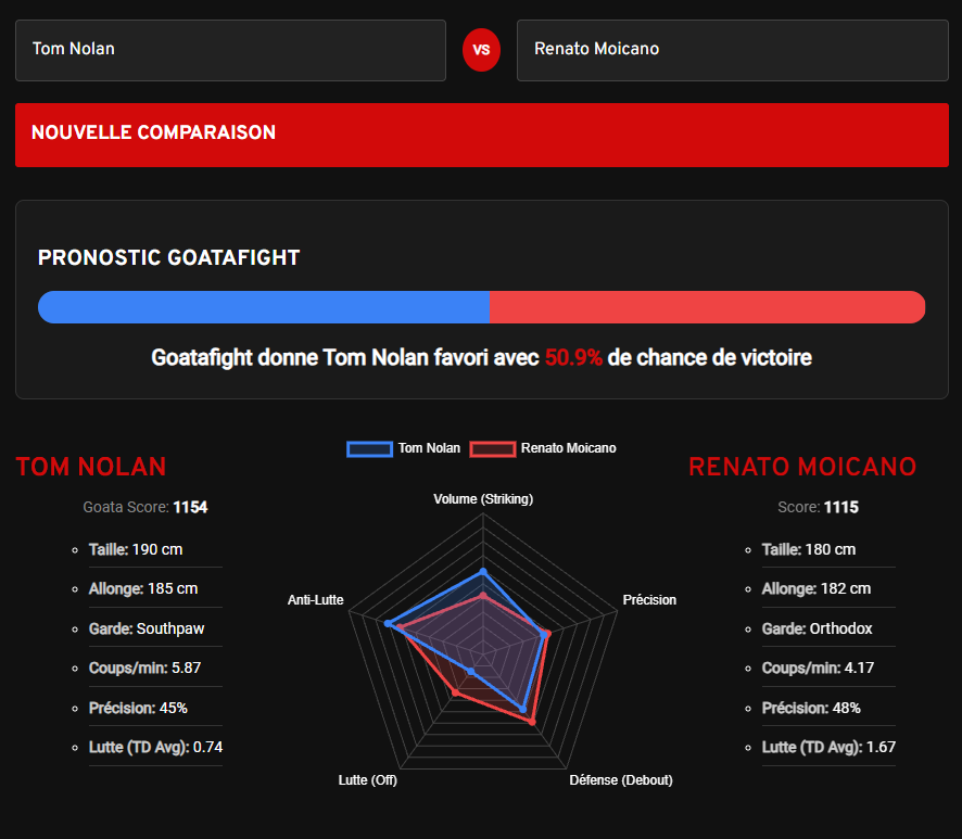 GoataMetrics : comparaison de Tom Nolan et Renato Moicano, scores 1154 contre 1115 et Nolan favori à 50,9 %